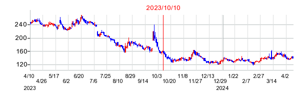 2023年10月10日 15:04前後のの株価チャート
